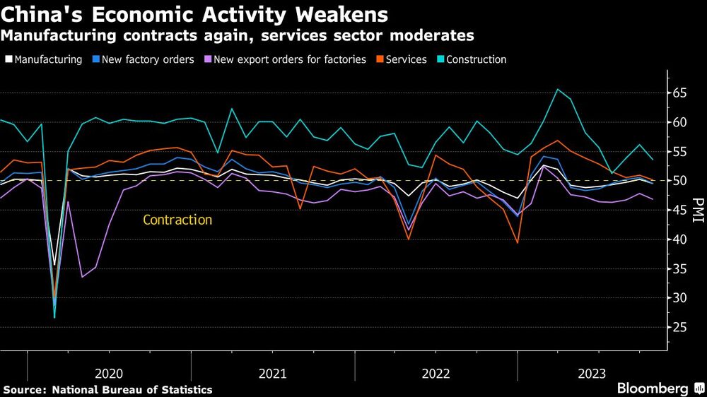 La actividad económica de China se debilita | El sector manufacturero vuelve a contraerse, el sector servicios se modera La actividad económica de China se debilita | El sector manufacturero vuelve a contraerse, el sector servicios se modera