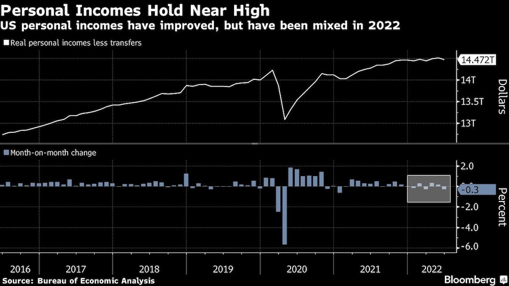 Ingresos personales Ingresos personales