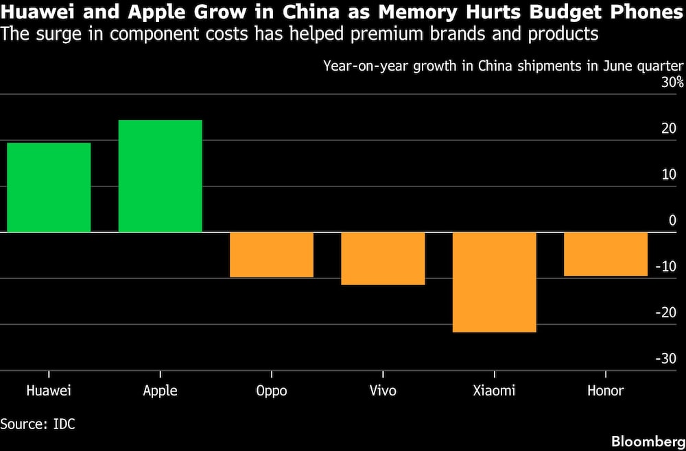 Huawei and Apple Grow in China as Memory Hurts Budget Phones | The surge in component costs has helped premium brands and products Huawei and Apple Grow in China as Memory Hurts Budget Phones | The surge in component costs has helped premium brands and products
