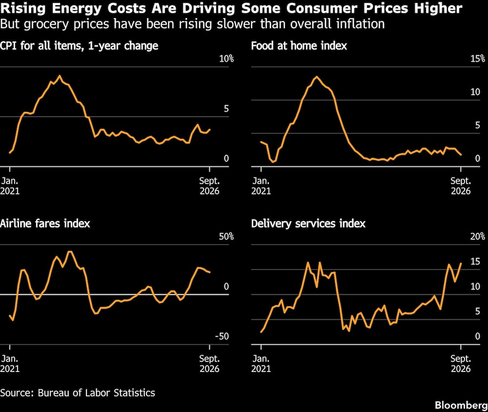 Rising Energy Costs Are Driving Some Consumer Prices Higher | But grocery prices have been rising slower than overall inflation Rising Energy Costs Are Driving Some Consumer Prices Higher | But grocery prices have been rising slower than overall inflation