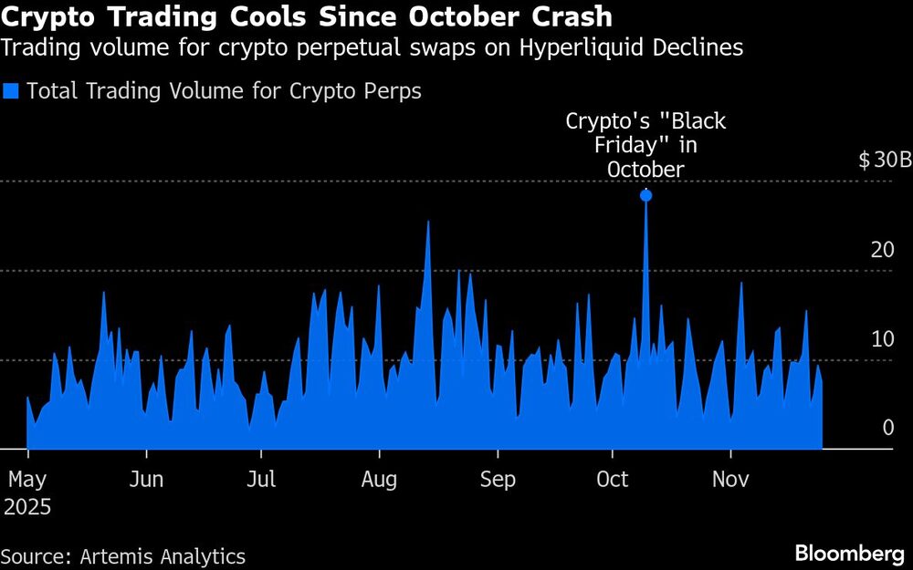 Crypto Trading Cools Since October Crash | Trading volume for crypto perpetual swaps on Hyperliquid Declines Crypto Trading Cools Since October Crash | Trading volume for crypto perpetual swaps on Hyperliquid Declines