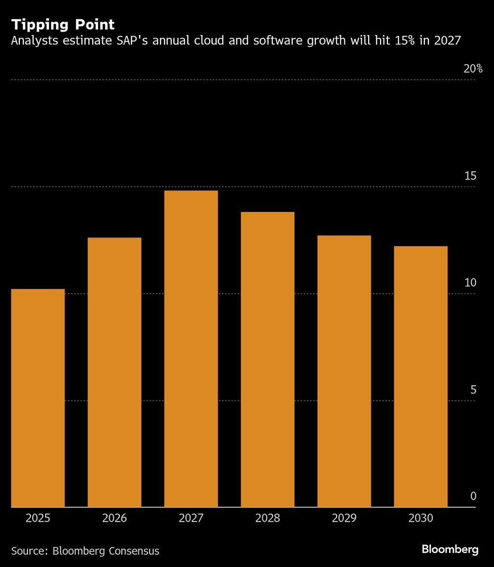 Analistas estimam que o crescimento anual de software e nuvem da SAP vai bater 15% em 2027 Analistas estimam que o crescimento anual de software e nuvem da SAP vai bater 15% em 2027