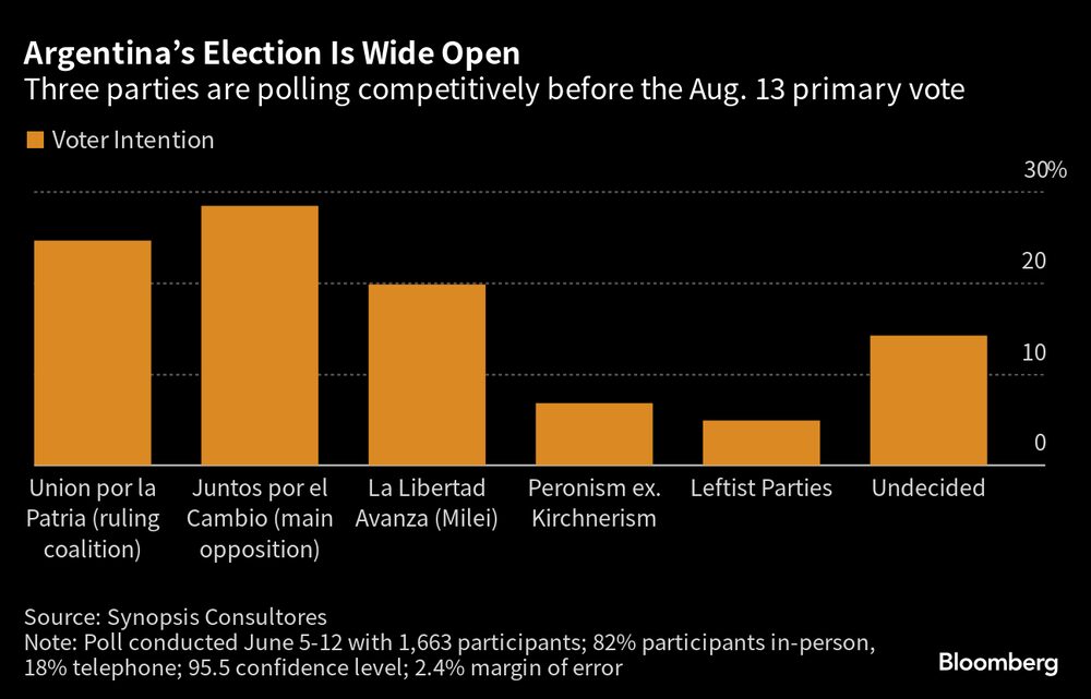 Encuesta muestra que tres partidos son competitivos antes de elecciones primarias del 13 de agosto. Encuesta muestra que tres partidos son competitivos antes de elecciones primarias del 13 de agosto.