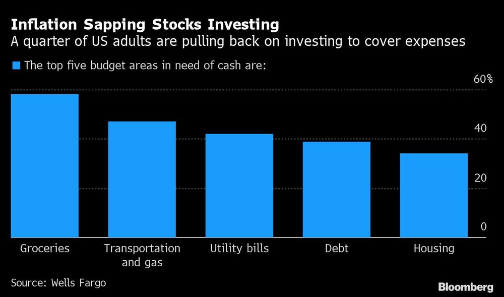 Una cuarta parte de los adultos de EE.UU. deja de invertir para cubrir gastos Una cuarta parte de los adultos de EE.UU. deja de invertir para cubrir gastos