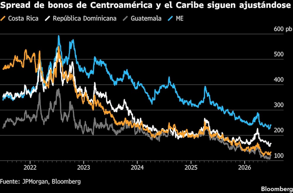 Bonos centroamericanos Bonos centroamericanos