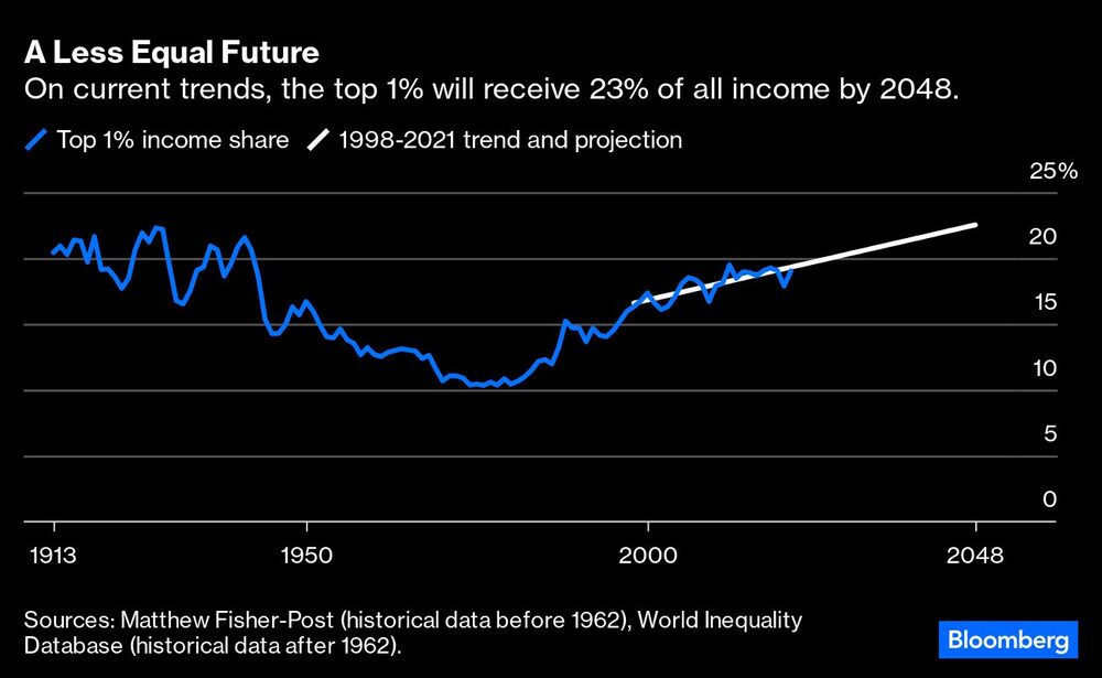 Si siguen las tendencias actuales, el 1% más rico tendrá el 23% de todos los ingresos para 2048 Si siguen las tendencias actuales, el 1% más rico tendrá el 23% de todos los ingresos para 2048