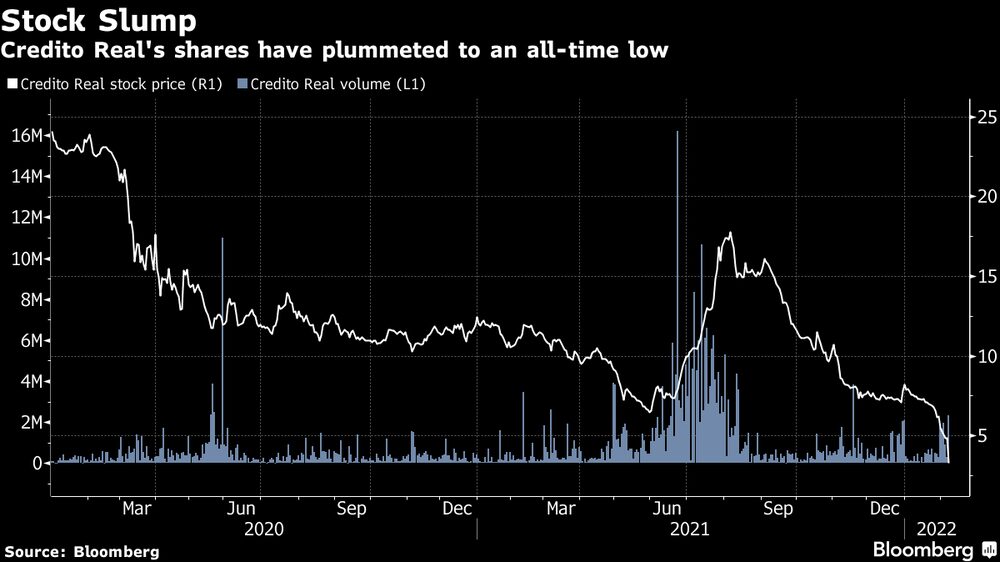 Las acciones del prestamista han caído más del 90% desde que alcanzaron un pico a fines de 2015. Las acciones del prestamista han caído más del 90% desde que alcanzaron un pico a fines de 2015.