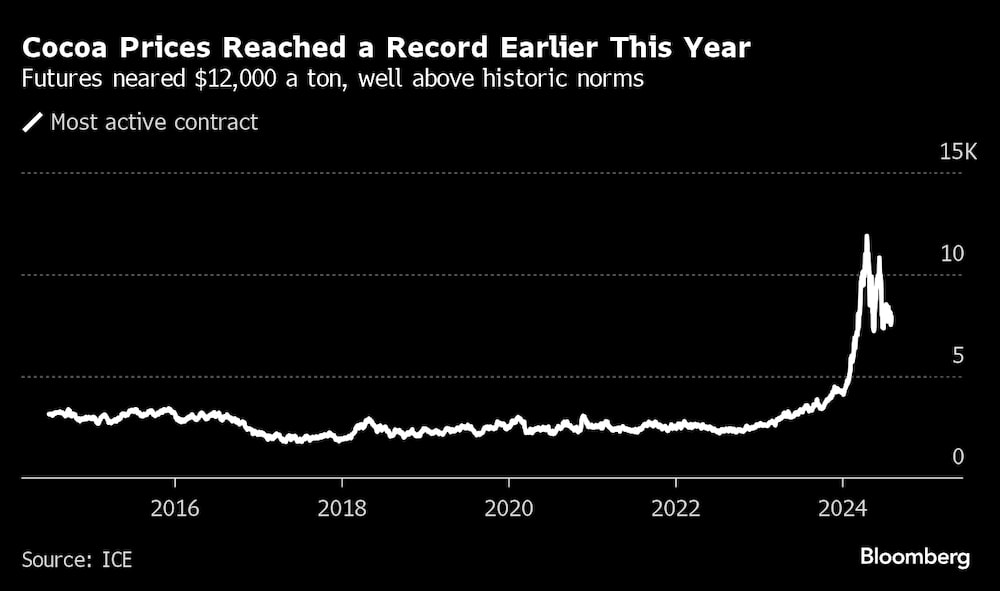 Los precios del cacao alcanzaron un récord a principios de año. Los precios del cacao alcanzaron un récord a principios de año.