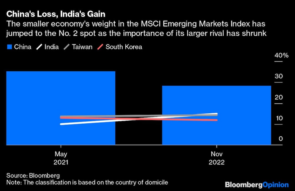 El peso de la economía más pequeña en el Índice MSCI de Mercados Emergentes ha saltado al puesto nº 2, a medida que la importancia de su mayor rival se ha reducido. El peso de la economía más pequeña en el Índice MSCI de Mercados Emergentes ha saltado al puesto nº 2, a medida que la importancia de su mayor rival se ha reducido.