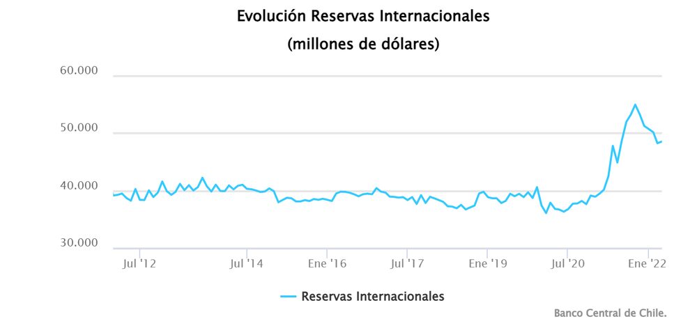 Así se movieron las reservas de Chile en los últimos 10 años. Así se movieron las reservas de Chile en los últimos 10 años.