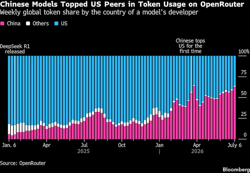Chinese Models Topped US Peers in Token Usage on OpenRouter | Weekly global token share by the country of a model's developer Chinese Models Topped US Peers in Token Usage on OpenRouter | Weekly global token share by the country of a model's developer