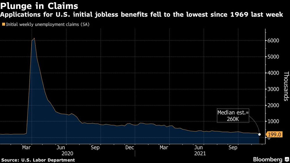 La estimación mediana de economistas de Bloomberg era de 260.000 solicitudes. La estimación mediana de economistas de Bloomberg era de 260.000 solicitudes.