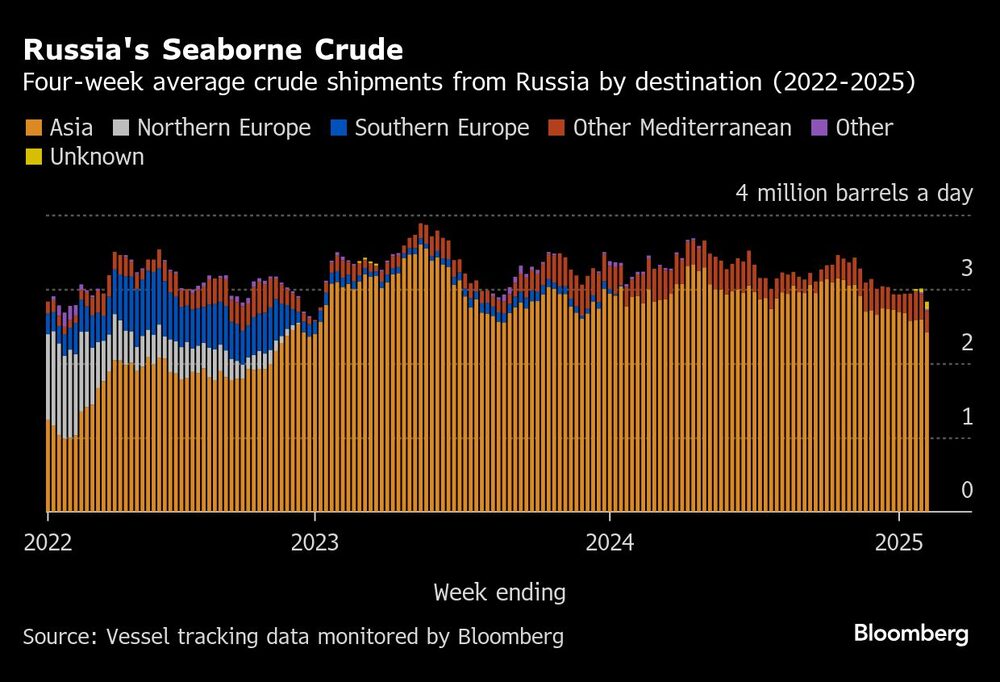 Russia's Seaborne Crude | Four-week average crude shipments from Russia by destination (2022-2025) Russia's Seaborne Crude | Four-week average crude shipments from Russia by destination (2022-2025)