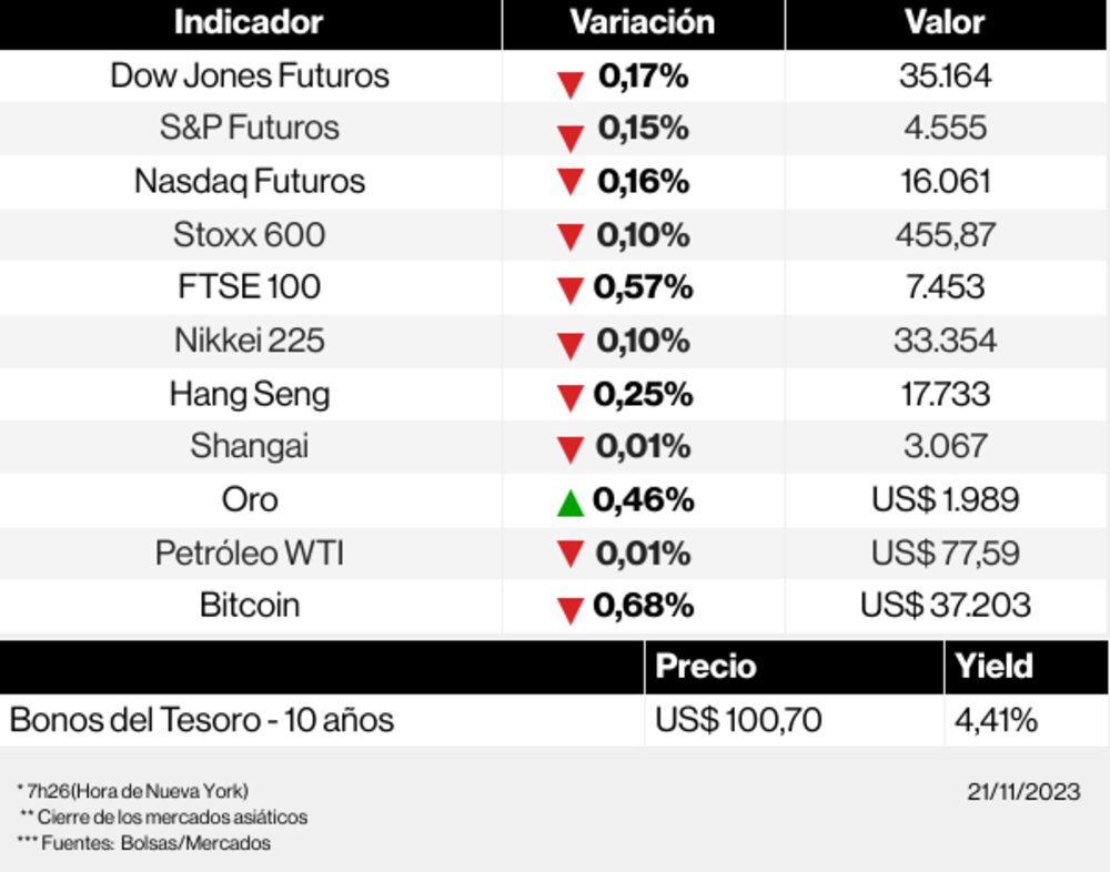 Los mercados esta mañana Los mercados esta mañana