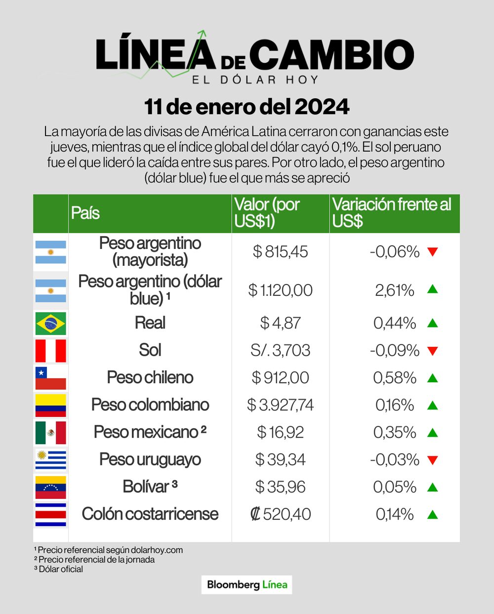 Dólar 11 de enero de 2024 Dólar 11 de enero de 2024
