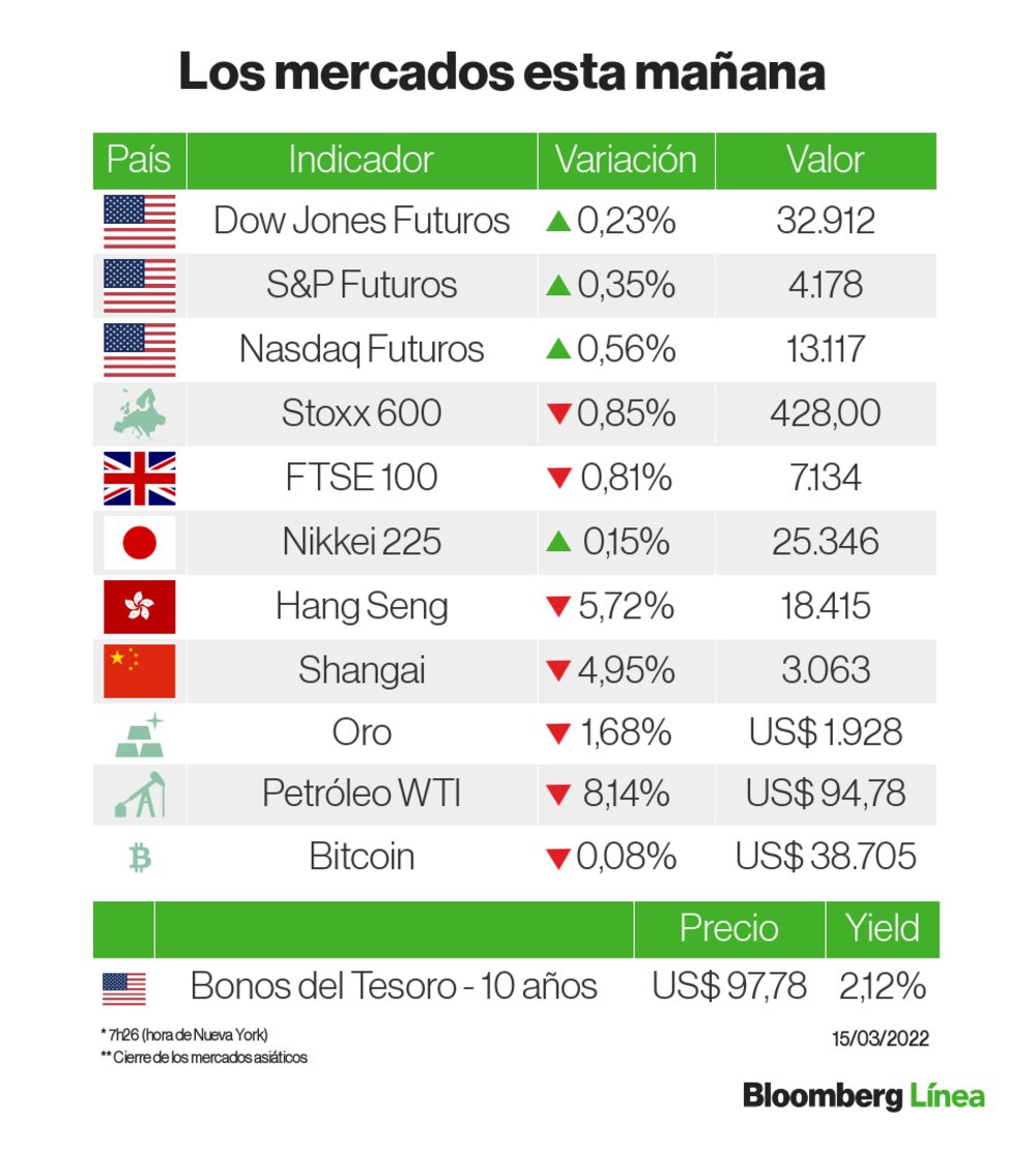 Un panorama de una sesión muy volátil. Futuros de índices en EE.UU., que antes retrocedían, ahora suben Un panorama de una sesión muy volátil. Futuros de índices en EE.UU., que antes retrocedían, ahora suben