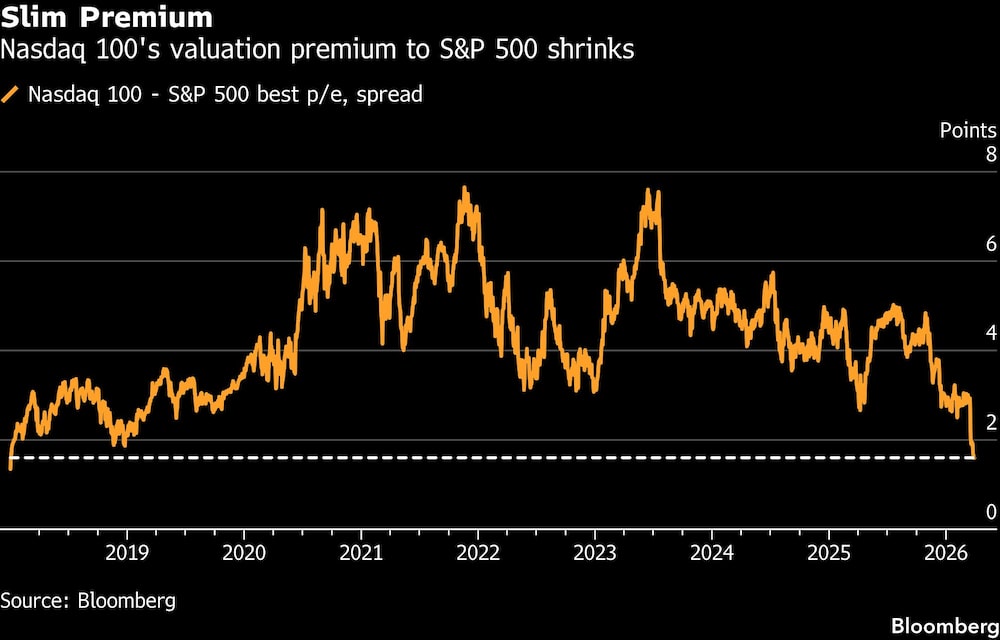 Slim Premium | Nasdaq 100's valuation premium to S&P 500 shrinks Slim Premium | Nasdaq 100's valuation premium to S&P 500 shrinks