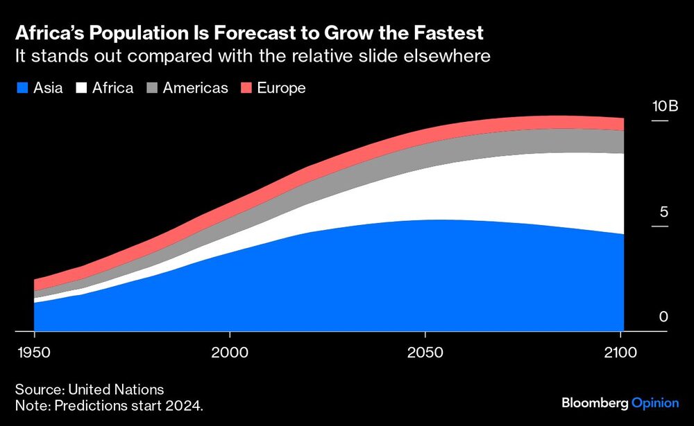 Africas Population Is Forecast to Grow the Fastest | It stands out compared with the relative slide elsewhere Africas Population Is Forecast to Grow the Fastest | It stands out compared with the relative slide elsewhere