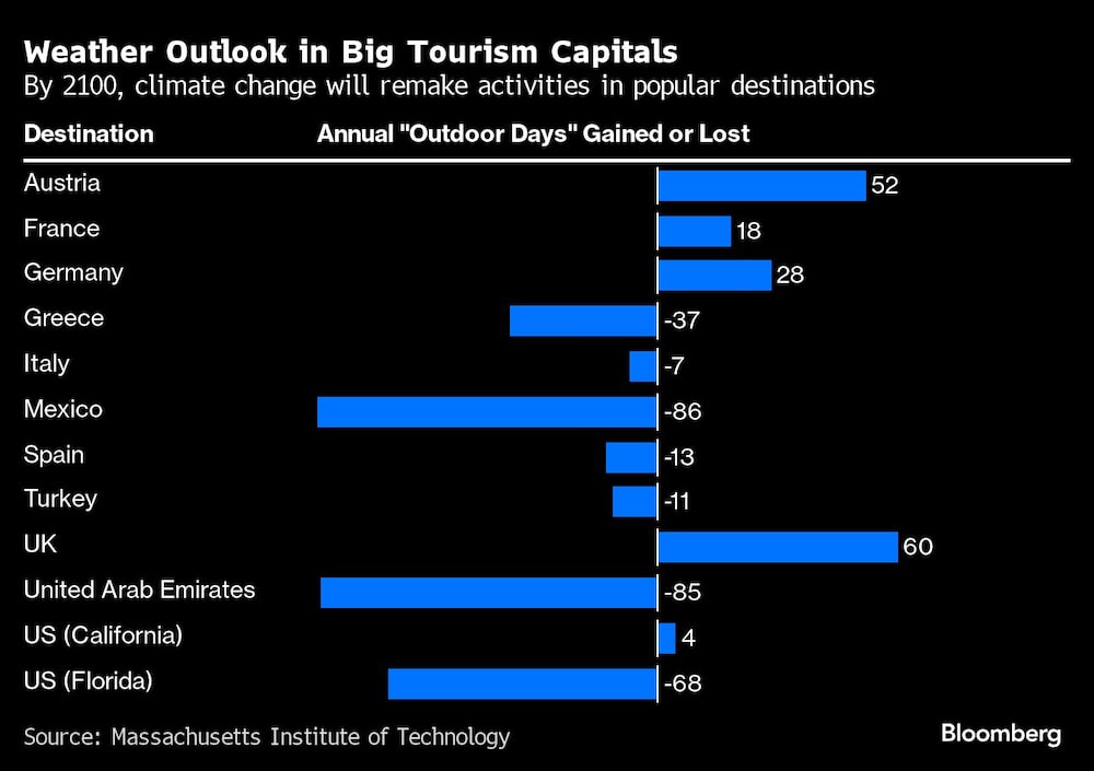 Gráfico de perspectiva del clima en capitales del turismo Gráfico de perspectiva del clima en capitales del turismo