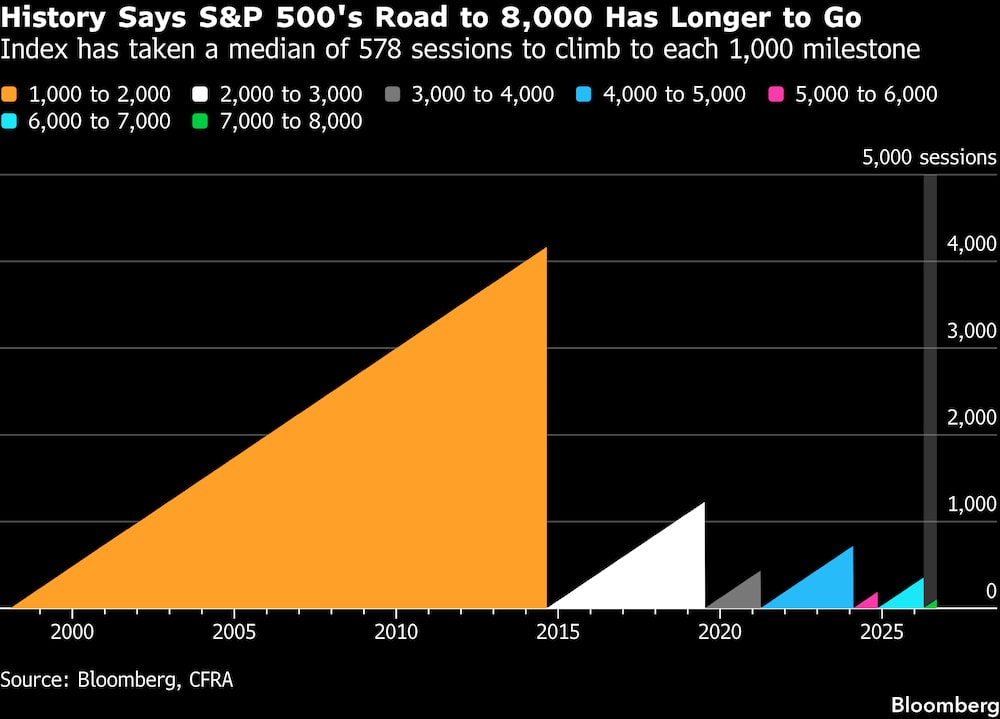 La historia indica que al S&P 500 aún le queda un largo camino por recorrer hasta alcanzar los 8.000 puntos. La historia indica que al S&P 500 aún le queda un largo camino por recorrer hasta alcanzar los 8.000 puntos.