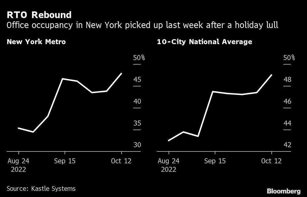 La ocupación de oficinas en Nueva York repuntó la semana pasada tras la tregua de las vacaciones La ocupación de oficinas en Nueva York repuntó la semana pasada tras la tregua de las vacaciones