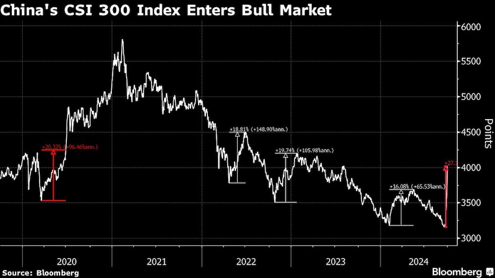 El índice chino CSI 300 entra en un mercado alcista El índice chino CSI 300 entra en un mercado alcista