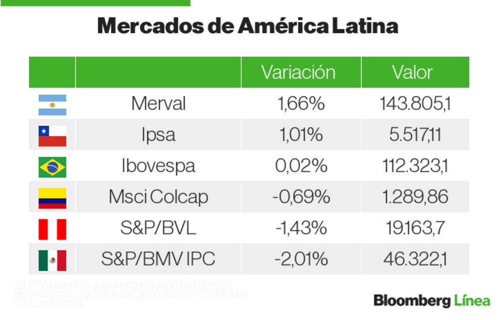 Mercados LatAm Mercados LatAm