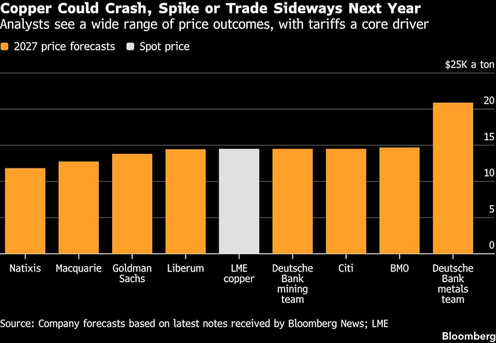 Copper Could Crash, Spike or Trade Sideways Next Year | Analysts see a wide range of price outcomes, with tariffs a core driver Copper Could Crash, Spike or Trade Sideways Next Year | Analysts see a wide range of price outcomes, with tariffs a core driver