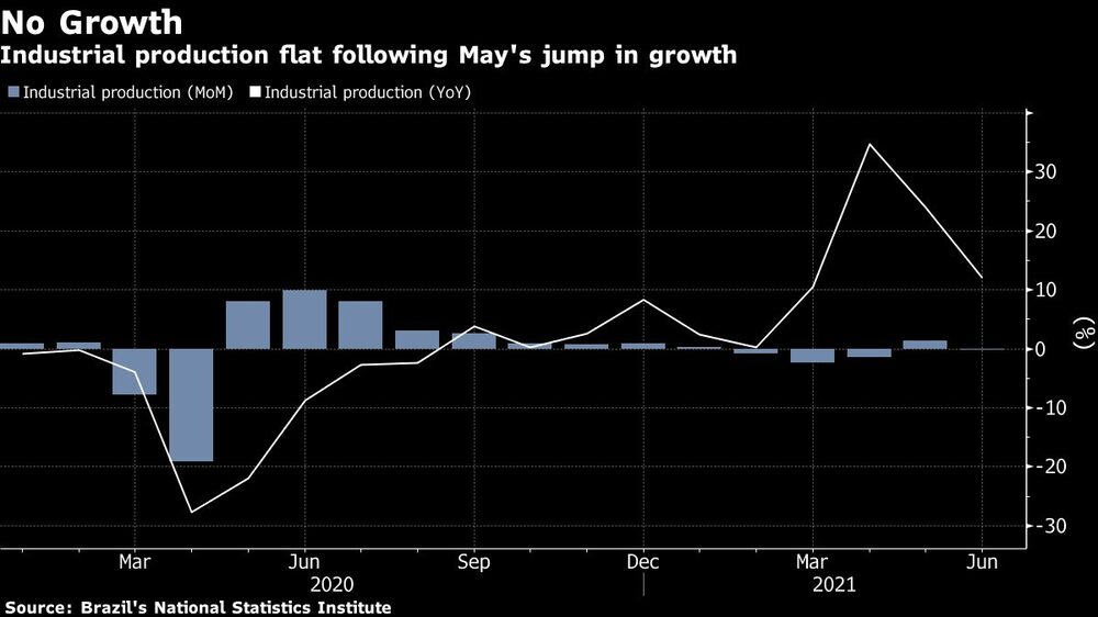 Sin crecimiento: la producción industrial, sin cambios tras el salto de mayo Sin crecimiento: la producción industrial, sin cambios tras el salto de mayo