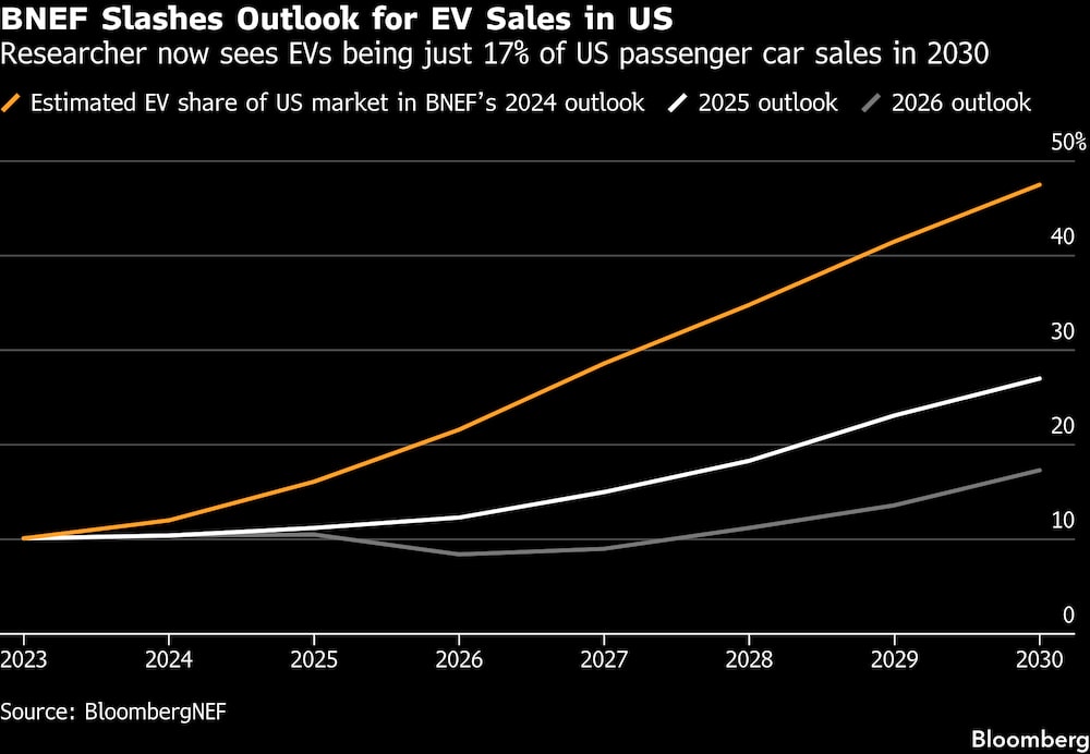 BNEF recorta drásticamente sus previsiones de ventas de vehículos eléctricos en EE.UU. BNEF recorta drásticamente sus previsiones de ventas de vehículos eléctricos en EE.UU.