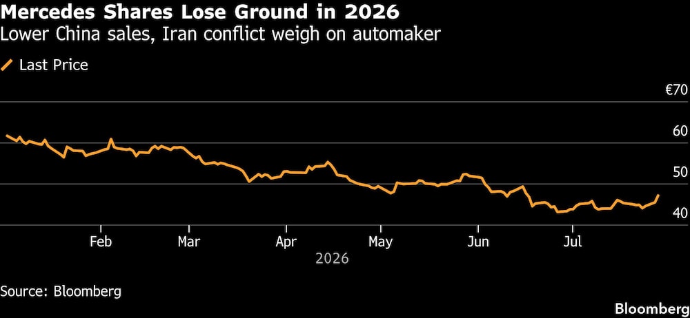 Mercedes Shares Lose Ground in 2026 | Lower China sales, Iran conflict weigh on automaker Mercedes Shares Lose Ground in 2026 | Lower China sales, Iran conflict weigh on automaker