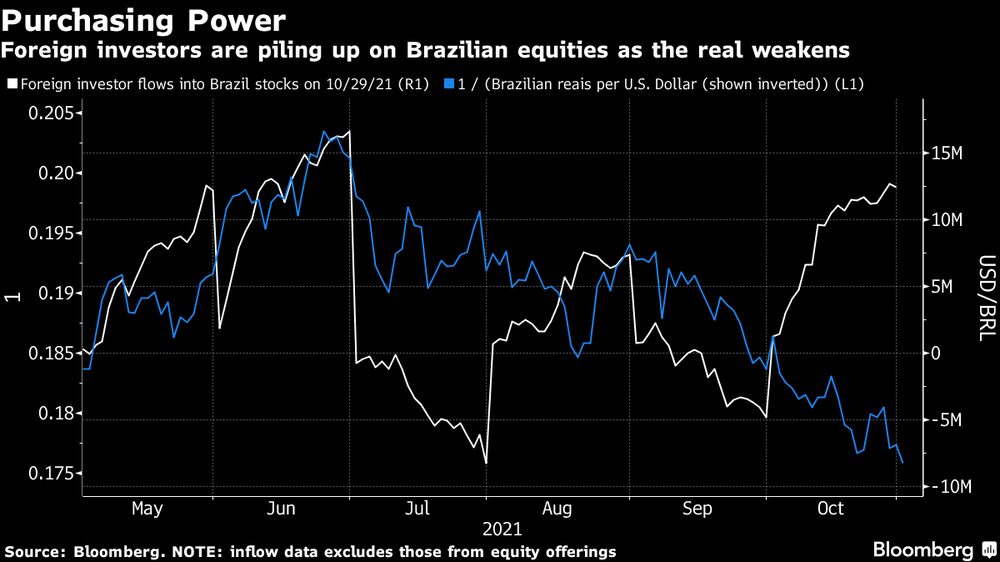 Investidores estrangeiros estão acumulando ações brasileiras à medida que o real enfraquece Investidores estrangeiros estão acumulando ações brasileiras à medida que o real enfraquece
