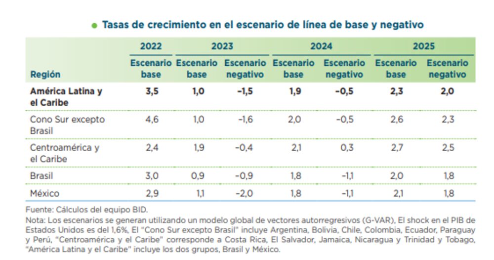 Fuente: BID Fuente: BID
