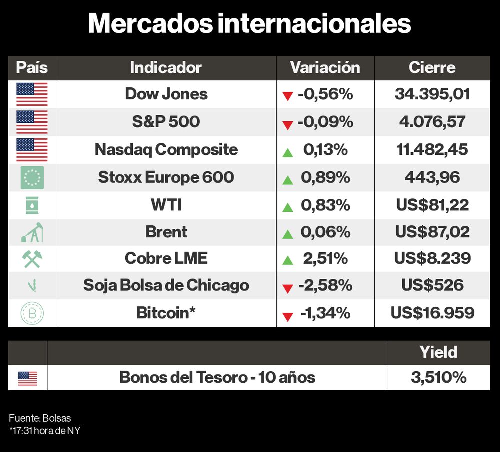 Mercados internacionaes - 01 diciembre 2022 Mercados internacionaes - 01 diciembre 2022