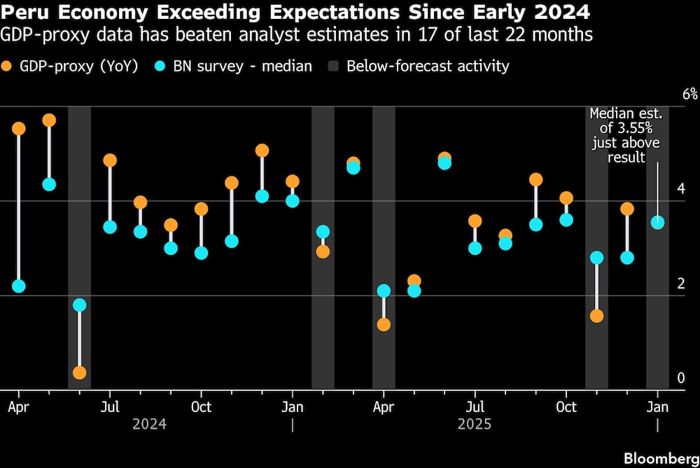 Peru Economy Exceeding Expectations Since Early 2024 | GDP-proxy data has beaten analyst estimates in 17 of last 22 months Peru Economy Exceeding Expectations Since Early 2024 | GDP-proxy data has beaten analyst estimates in 17 of last 22 months