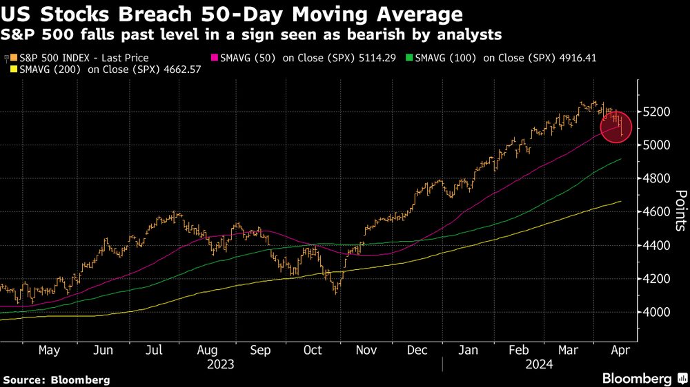 El S&P 500 supera su nivel en una señal considerada bajista por los analistas. El S&P 500 supera su nivel en una señal considerada bajista por los analistas.