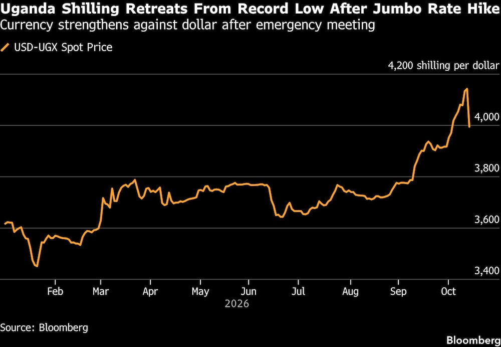 Uganda Shilling Retreats From Record Low After Jumbo Rate Hike | Currency strengthens against dollar after emergency meeting Uganda Shilling Retreats From Record Low After Jumbo Rate Hike | Currency strengthens against dollar after emergency meeting