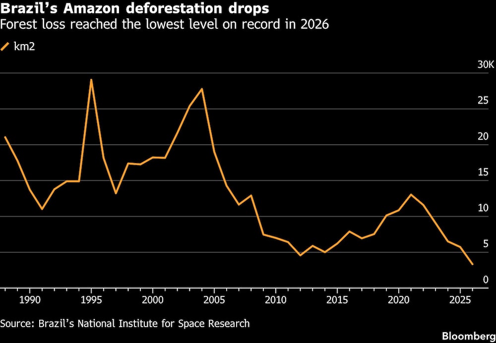 Brazils Amazon deforestation drops | Forest loss reached the lowest level on record in 2026 Brazils Amazon deforestation drops | Forest loss reached the lowest level on record in 2026