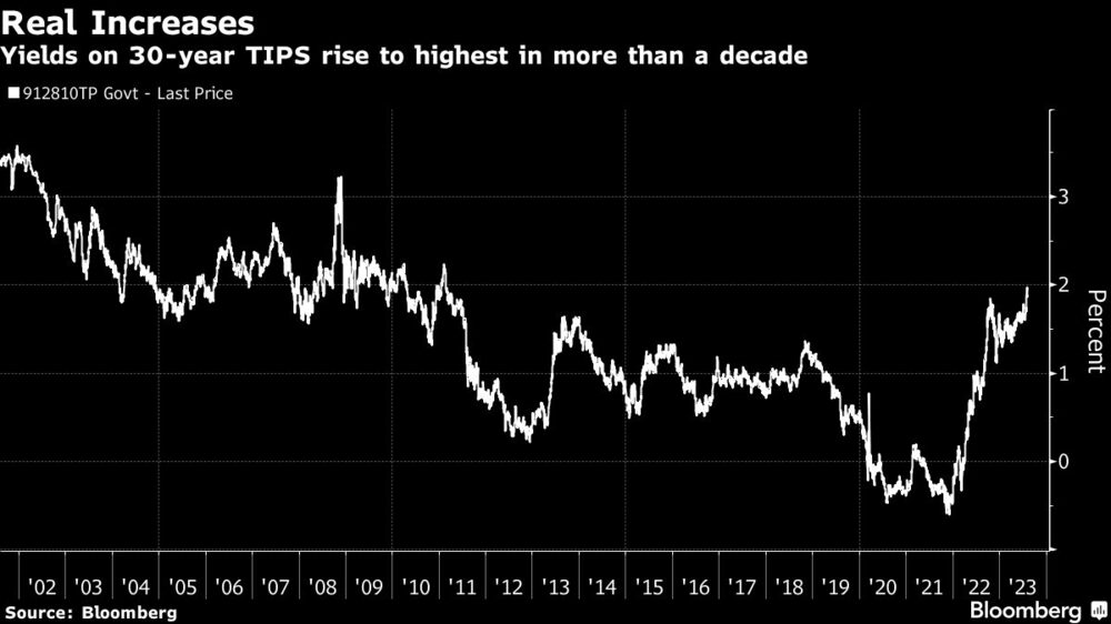 Real Increases | Yields on 30-year TIPS rise to highest in more than a decade Real Increases | Yields on 30-year TIPS rise to highest in more than a decade