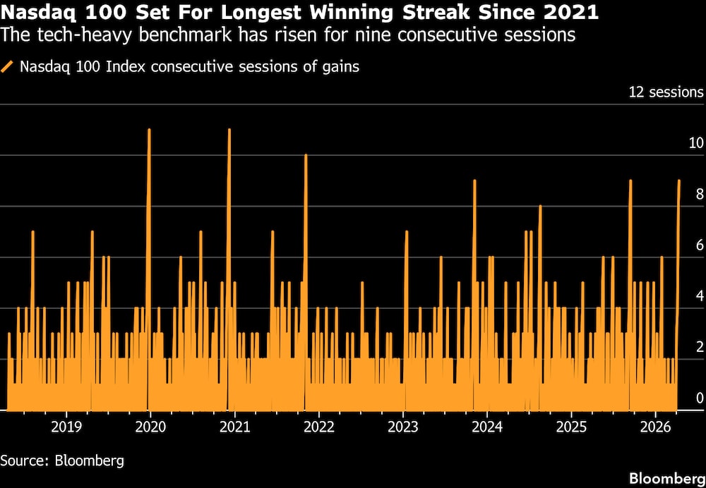 Este índice, con gran peso del sector tecnológico, ha subido durante nueve sesiones consecutivas. Este índice, con gran peso del sector tecnológico, ha subido durante nueve sesiones consecutivas.