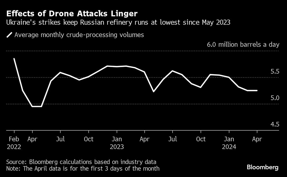 Los ataques de Ucrania causan que las refinerías rusas operen en su nivel más bajo desde mayo de 2023 Los ataques de Ucrania causan que las refinerías rusas operen en su nivel más bajo desde mayo de 2023