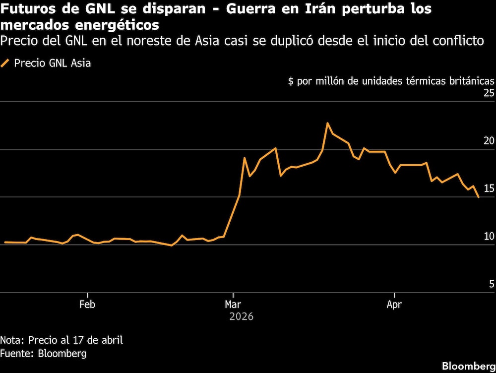 Futuros de GNL se disparan - Guerra en Irán perturba los mercados energéticos | Precio del GNL en el noreste de Asia casi se duplicó desde el inicio del conflicto Futuros de GNL se disparan - Guerra en Irán perturba los mercados energéticos | Precio del GNL en el noreste de Asia casi se duplicó desde el inicio del conflicto
