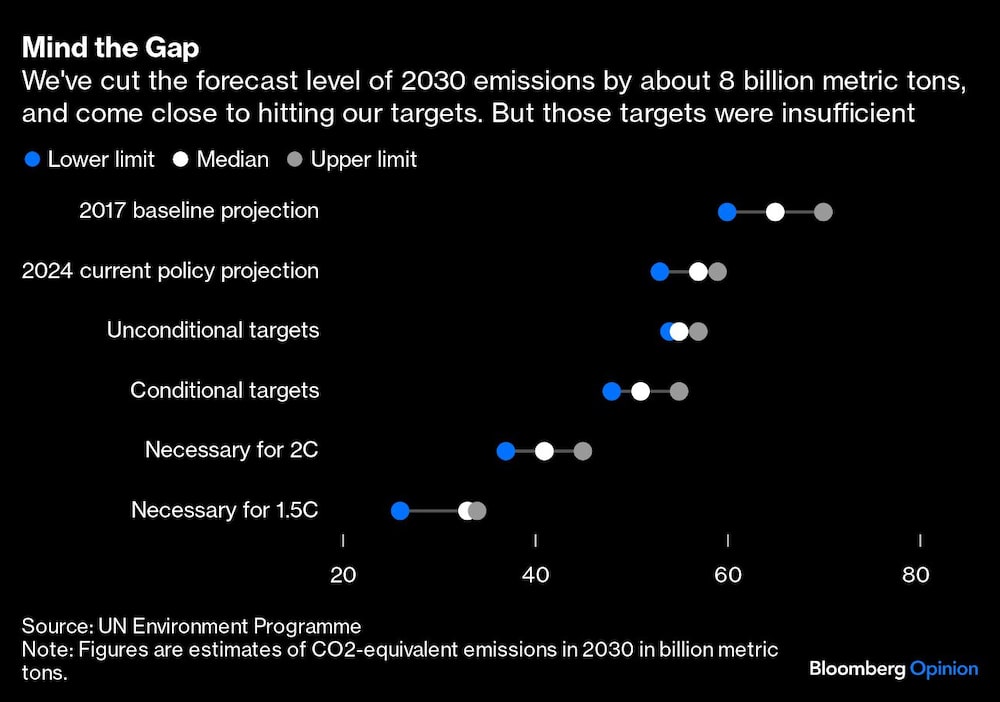 Grapfica de recortes de emisiones para el 2030 Grapfica de recortes de emisiones para el 2030