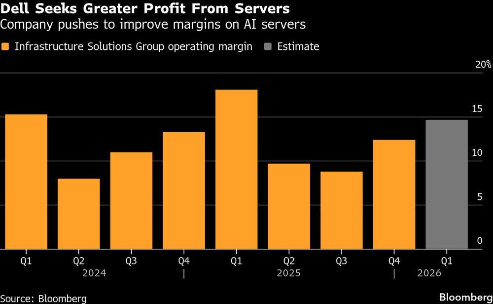 La empresa se esfuerza por mejorar los márgenes en los servidores de IA. La empresa se esfuerza por mejorar los márgenes en los servidores de IA.