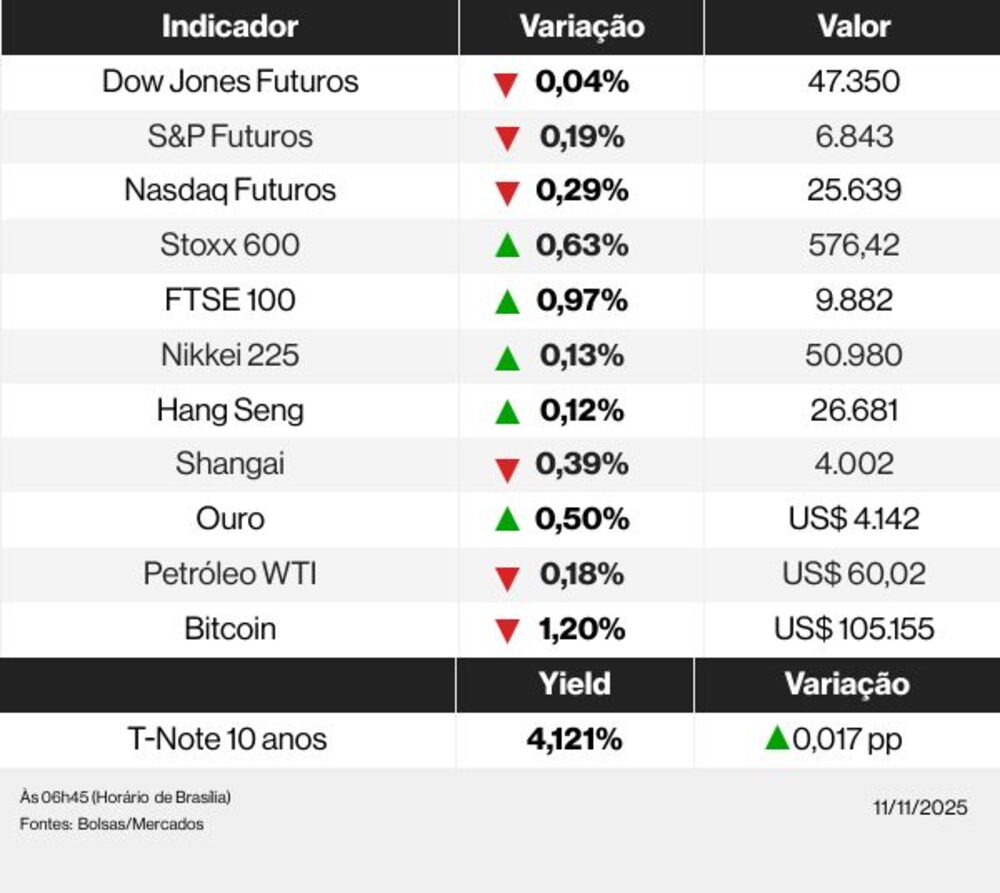 Os mercados nesta terça-feira (11) Os mercados nesta terça-feira (11)