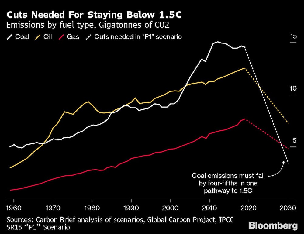 Cuts Needed For Staying Below 1.5C Cuts Needed For Staying Below 1.5C