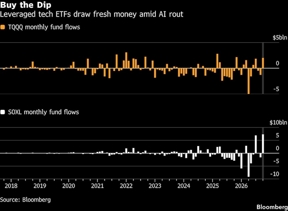 Buy the Dip | Leveraged tech ETFs draw fresh money amid AI rout Buy the Dip | Leveraged tech ETFs draw fresh money amid AI rout