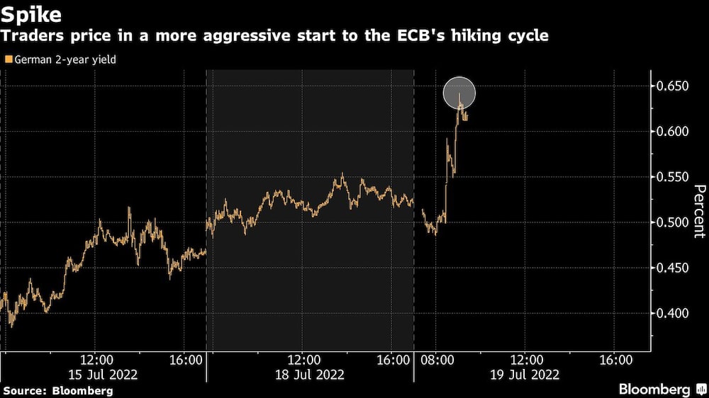 Los operadores apuestan por un inicio más agresivo del ciclo de aumentos del BCE Los operadores apuestan por un inicio más agresivo del ciclo de aumentos del BCE