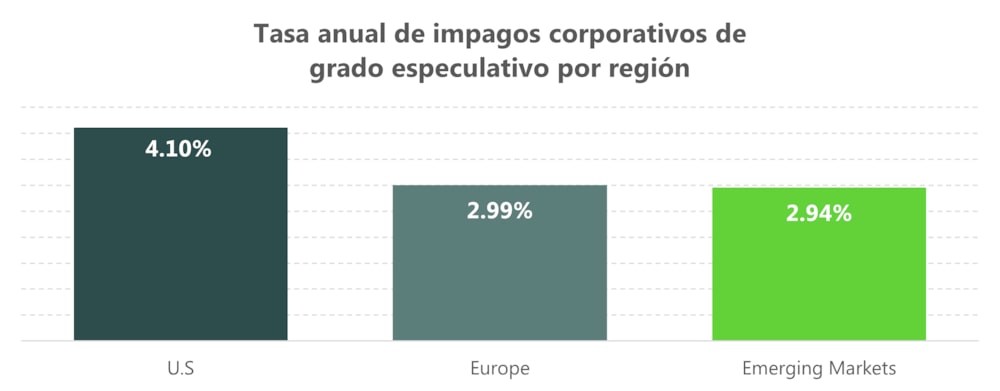 Tasa anual promedio de impagos corporativos de grado especulativo por región Tasa anual promedio de impagos corporativos de grado especulativo por región
