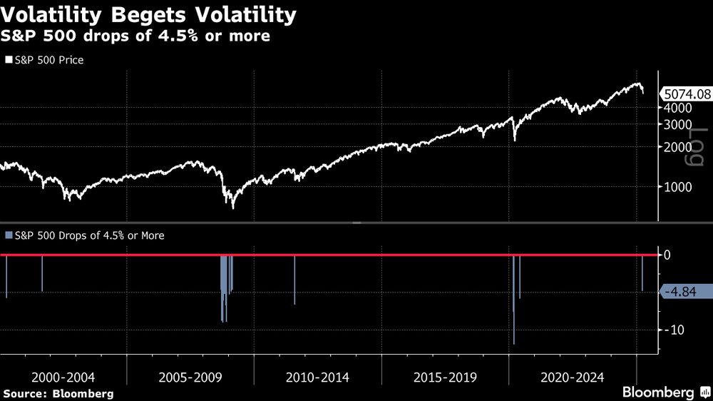 Caídas del S&P 500 del 4,5% o más. Caídas del S&P 500 del 4,5% o más.